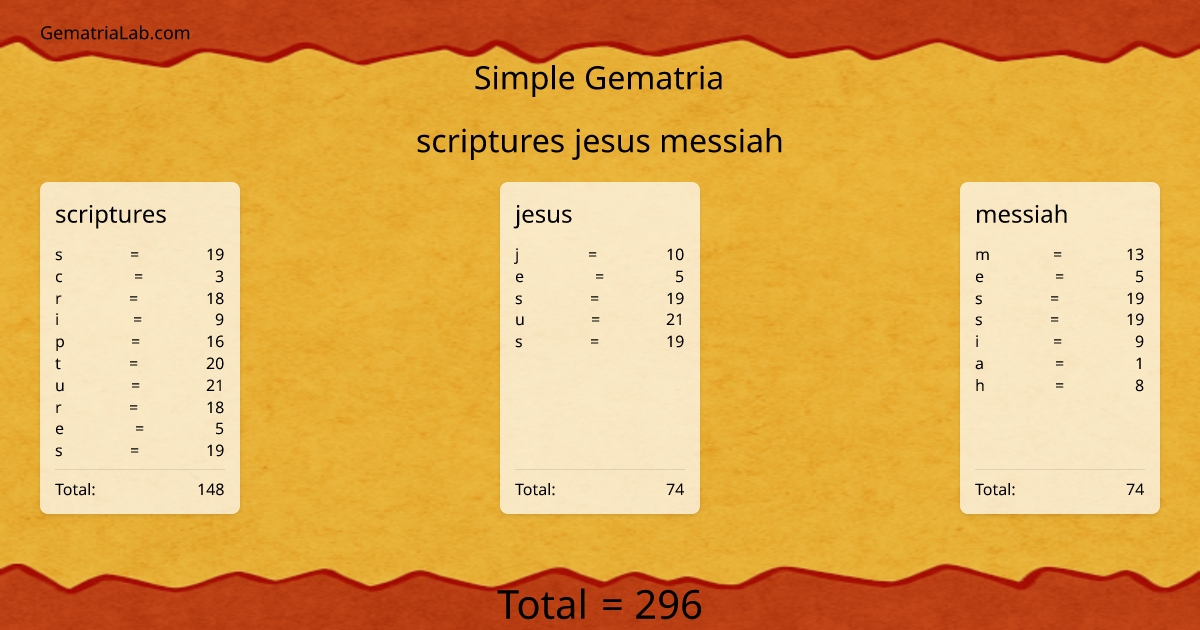 scriptures jesus messiah in simple Gematria
